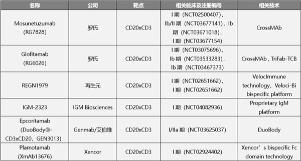 罗氏CD20xCD3双抗mosunetuzumab获得FDA突破性疗法认定